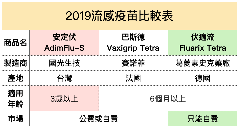comparison of influenza vaccines in 2019. The were three brands, Vaxigrip tetra, Fluarix Tetra and AdimFlu-S.