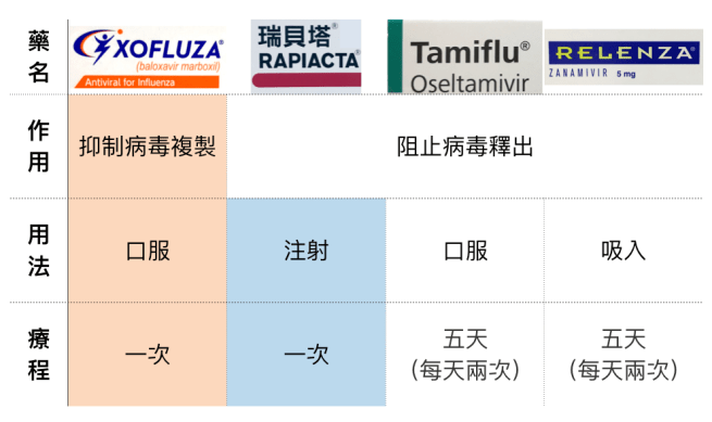 紓伏效Xofluza：流感治療的新選擇 – HappyChoice