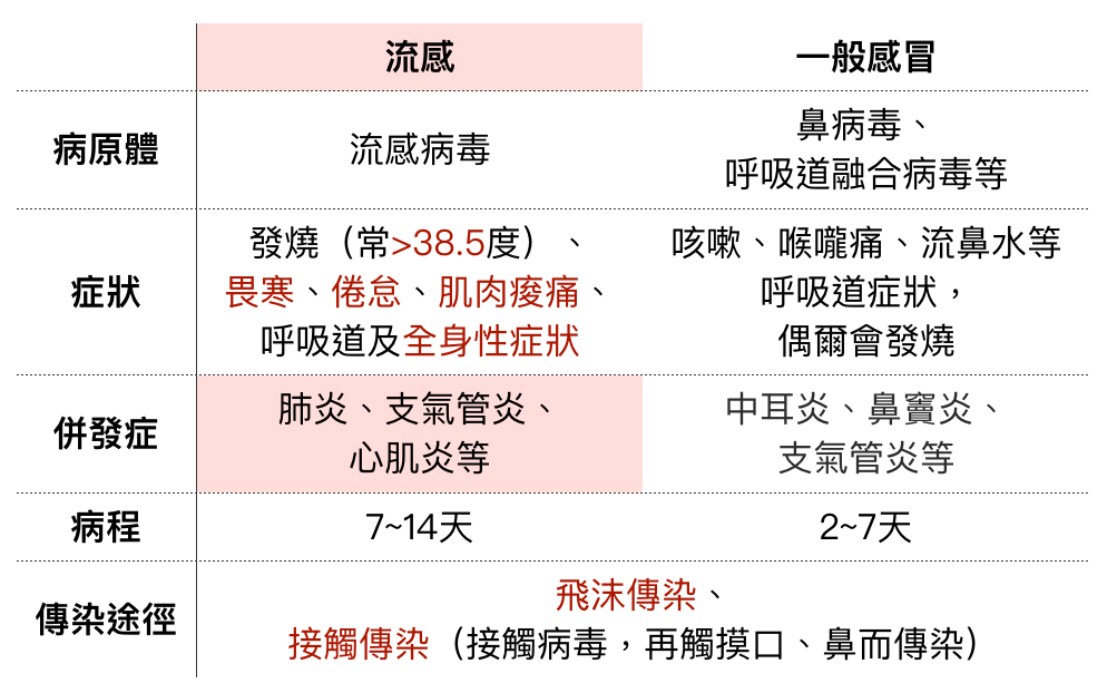 The difference between influenza and cold.   流感症狀和感冒的差別