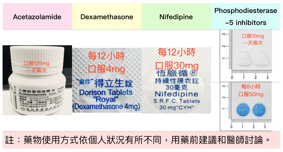 Medication_for_altitude_illness: Acetazolamide, Dexamethasone, Nifedipine, and Phosphodiesterase-5 inhibitors which including Tadalafil and Sildenafil.