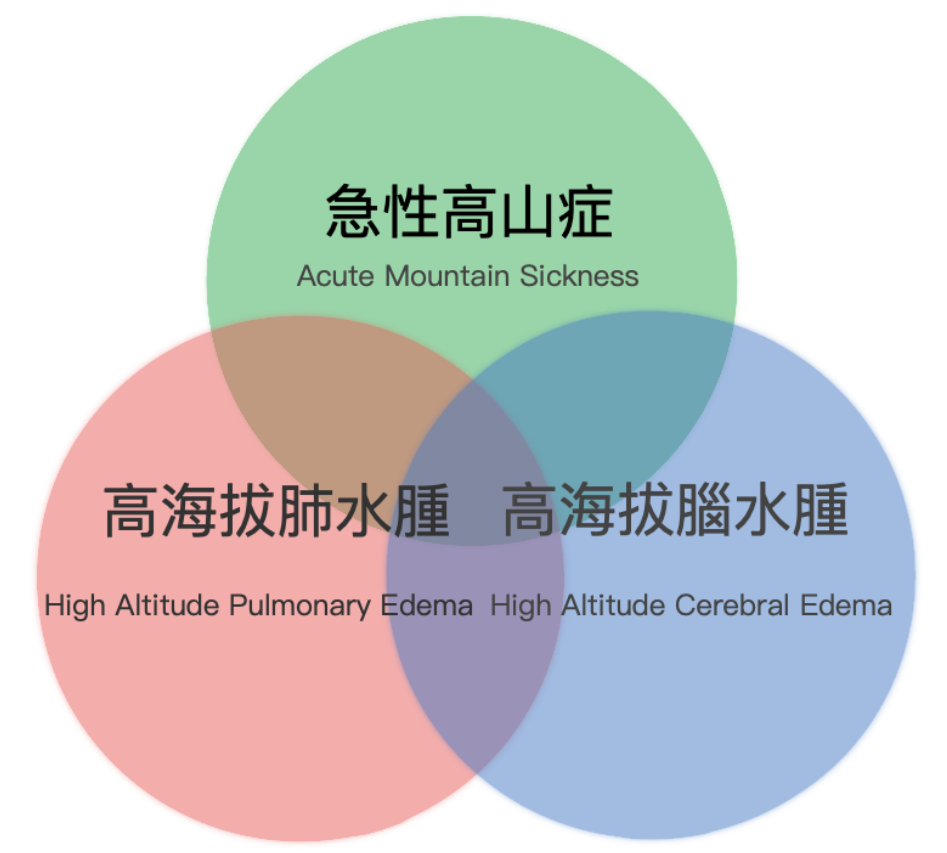 The classification of mountain sickness: acute mountain sickness, high altitude pulmonary edema and high altitude cerebral edema.