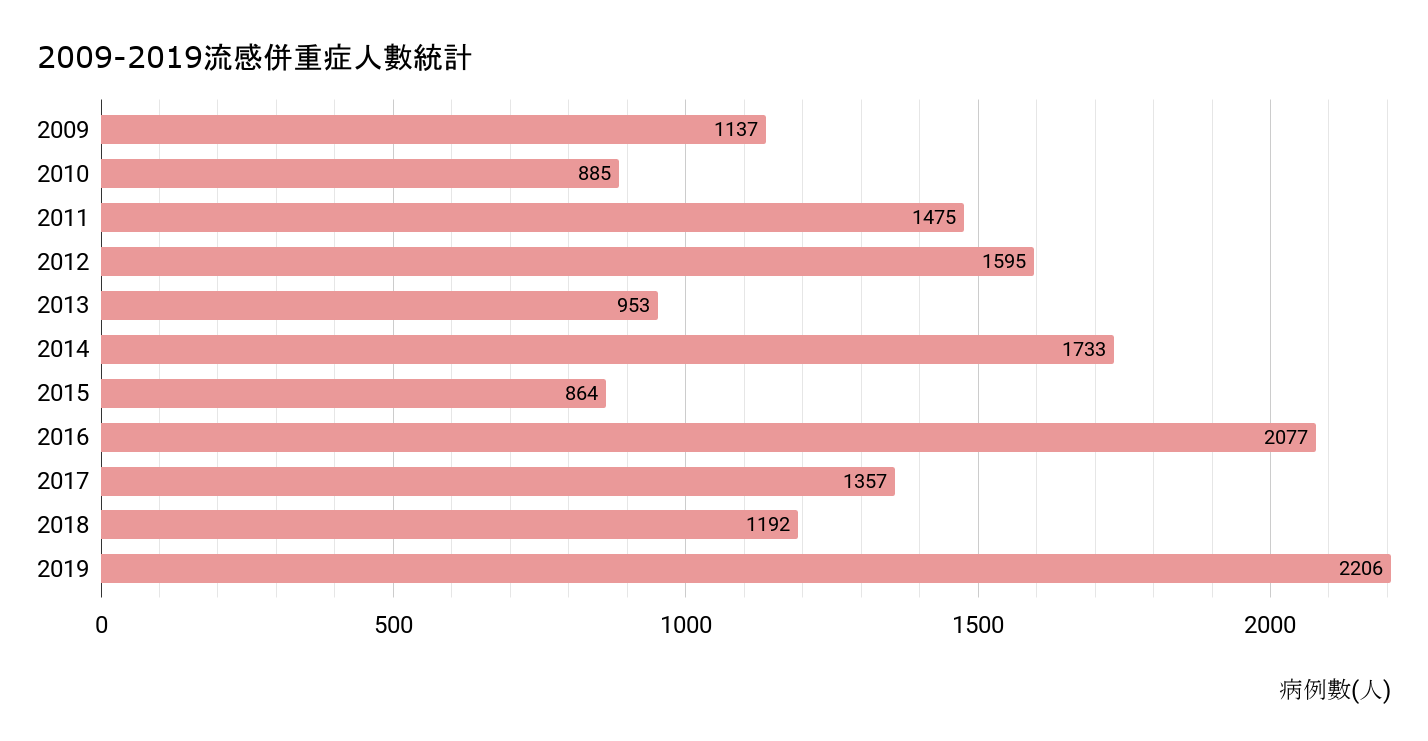 severe-complicated-flu sorting by year during 2009-2019. The case numbers hit the "10-year high" in Taiwan.