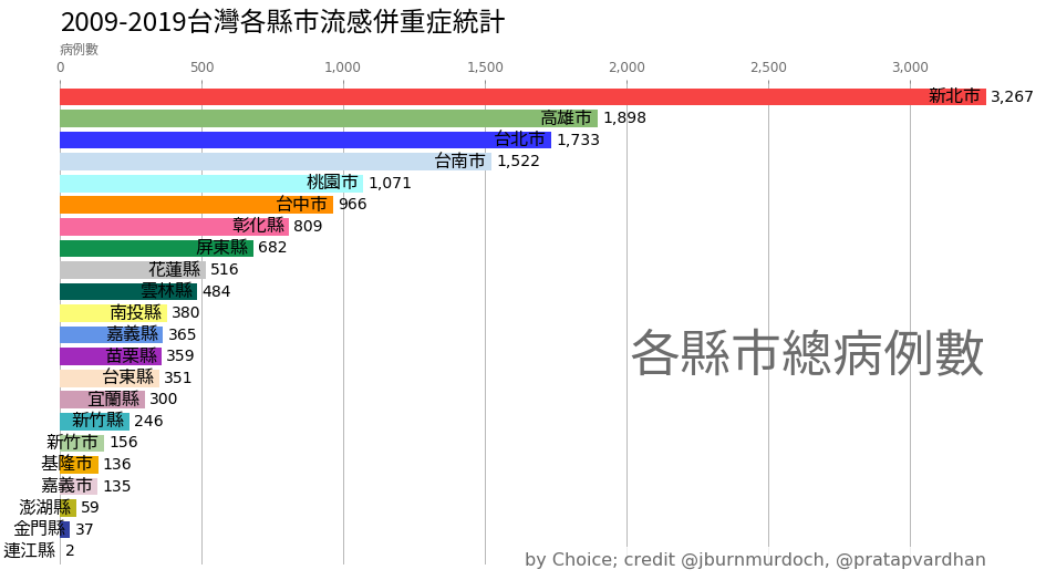 New Taipei City has the most cases number of severe-complicated-flu in Taiwan during 2009-2019.