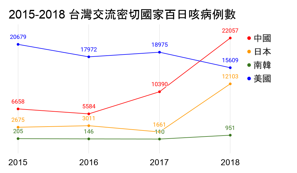 The case numbers of pertussis were increasing in some developed countries during 2015 to 2018.